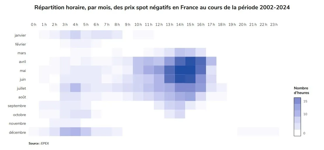 Répartition des heures à prix négatifs en France en 2024