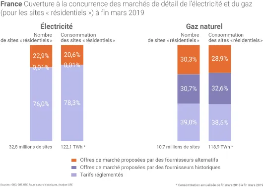 Fourniture d'énergie pour les ménages