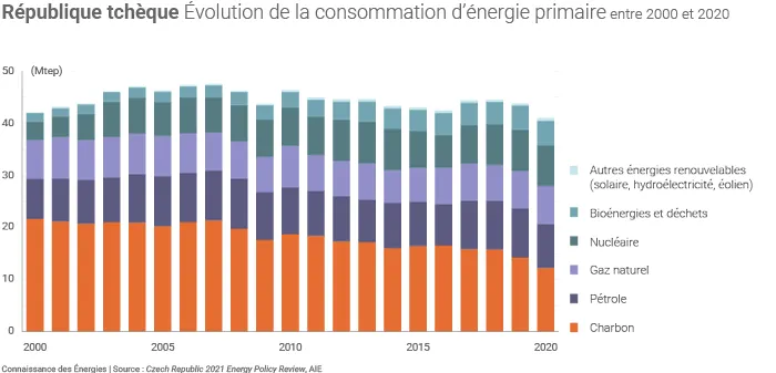 Évolution de la consommation d'énergie en République tchèque