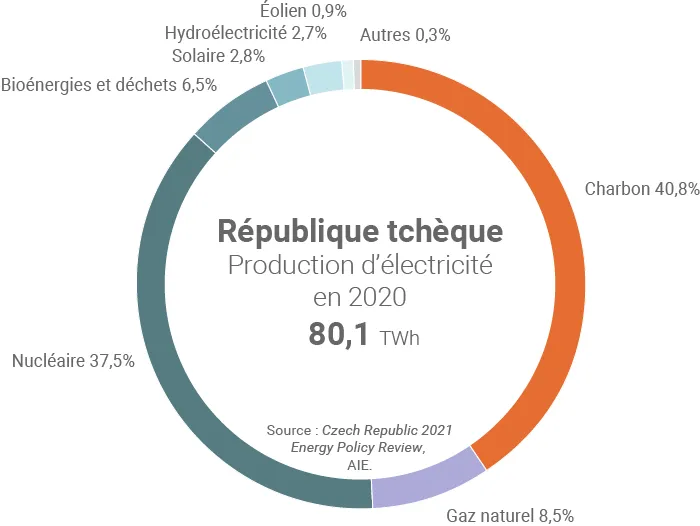 Production d'électricité en République tchèque