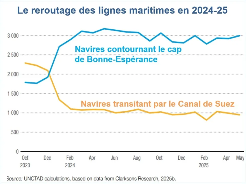 Reroutage des lignes maritimes
