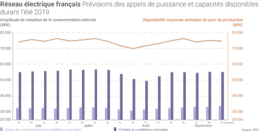 Consommation d'électricité en été