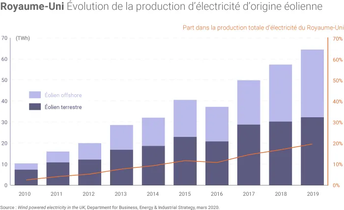 Production éolienne du Royaume-Uni