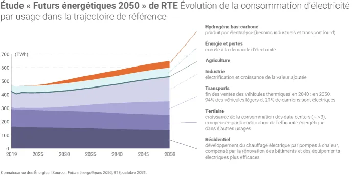 Évolution possible de la consommation d'électricité en France d'ici 2050 selon la trajectoire de référence de RTE