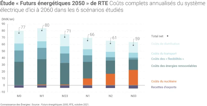 Coûts du système électrique d'ici 2060