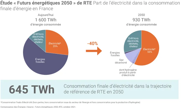 Évolution de la consommation d'énergie d'ici 2050