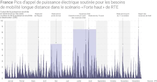 Appels de puissance