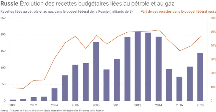 Part du gaz et du pétrole dans le budget de la Russie
