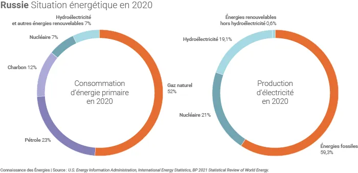 Situation énergétique de la Russie en 2020
