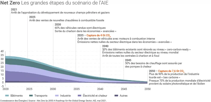 Grandes étapes du scénario Net Zero de l'AIE