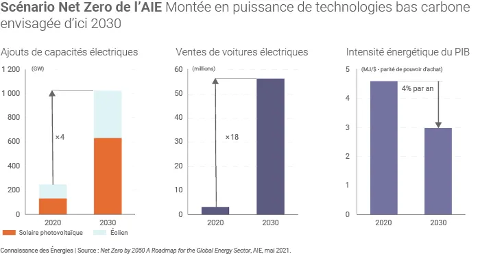 Évolution possible de grands indicateurs d'ici à 2030
