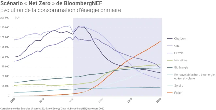 Evolution du mix énergétique primaire selon le scénario Net Zero de BloombergNEF