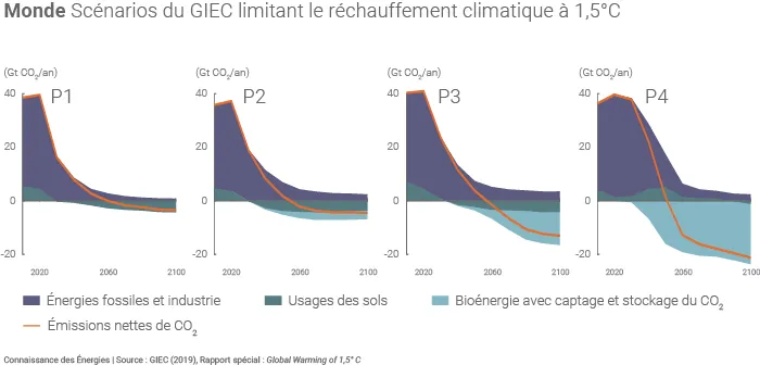 Scénarios du GIEC neutralité climatique