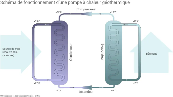 Pompe à chaleur géothermique