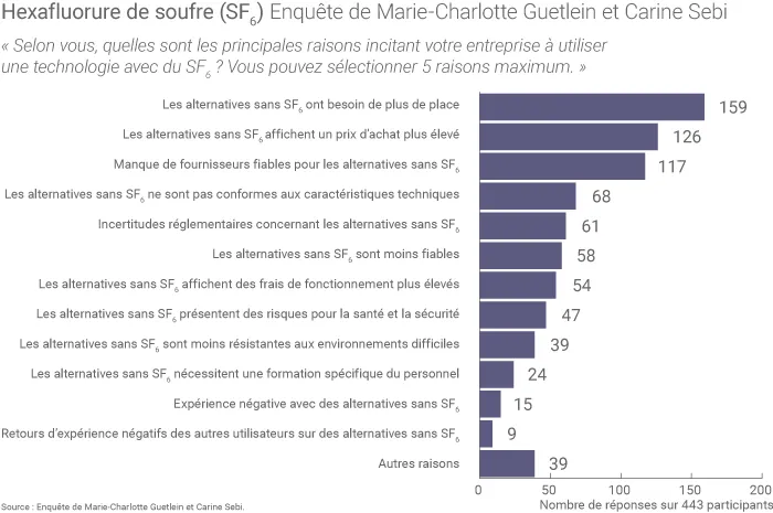 Résultats de l’enquête  Guetlein/Sebi à la question : « Selon vous, quelles sont les principales raisons incitant votre entreprise à utiliser une technologie avec du SF6 ? »
