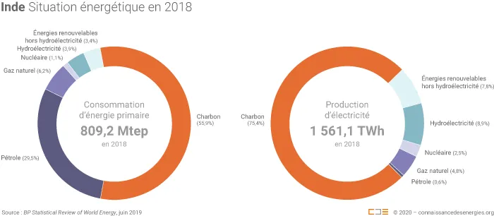 Situation énergétique de l'Inde