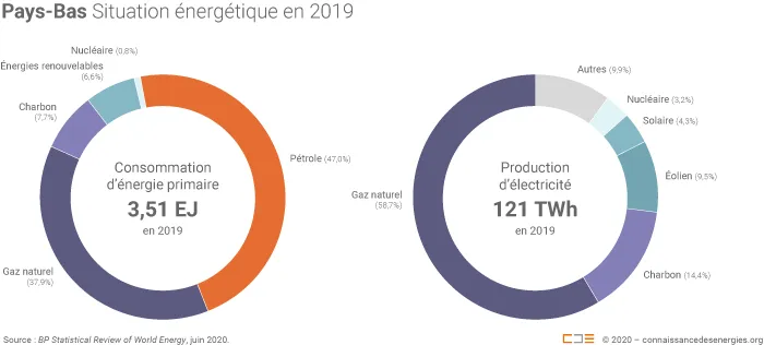 Mix énergétique des Pays-Bas