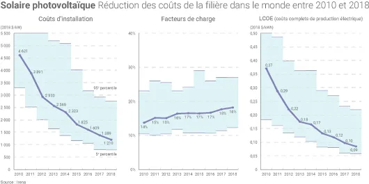 Coûts électricité renouvelable