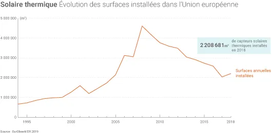 Parc solaire thermique dans l'UE