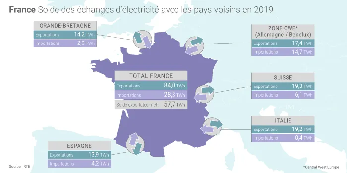 Echanges d'électricité de la France