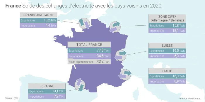 Solde des échanges d'électricité en 2020