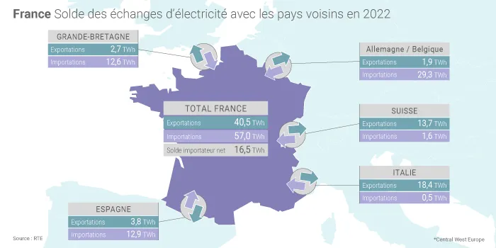 Solde des échanges d'électricité en 2022