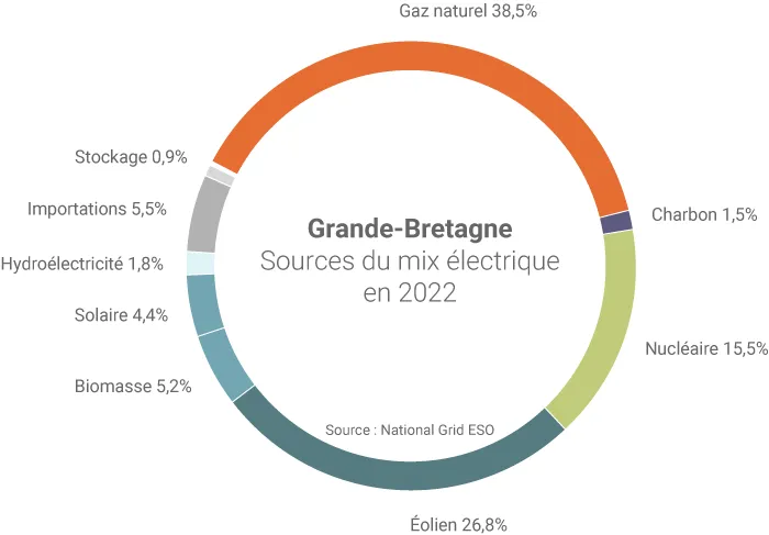 Mix électrique de la Grande-Bretagne en 2022