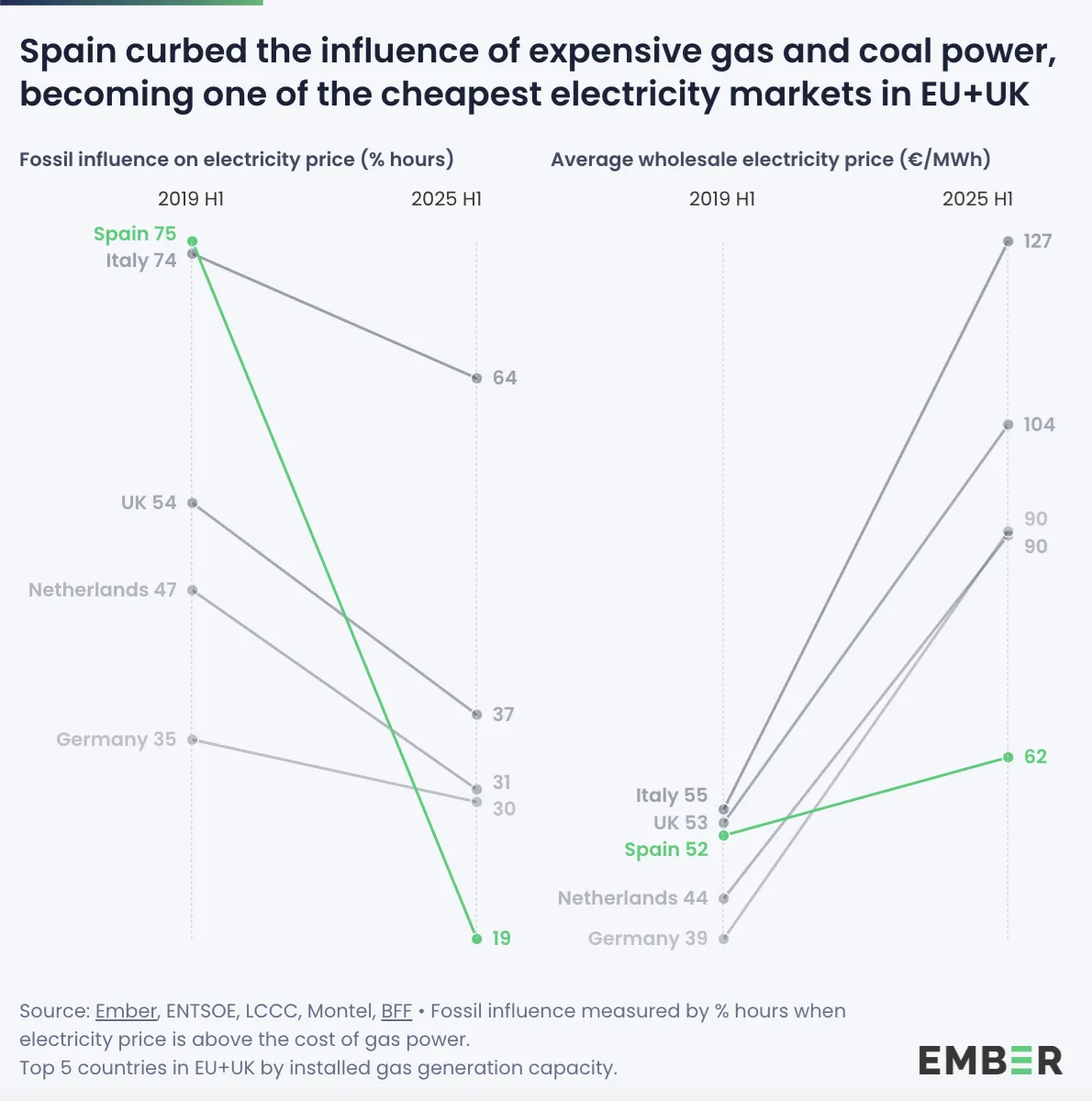 Influence des énergies fossiles sur le prix de l'électricité