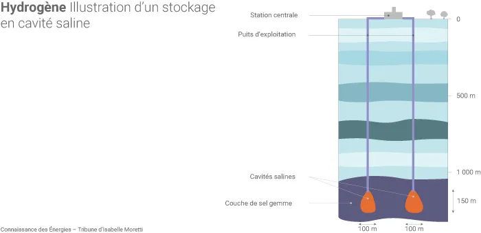 Schéma d'un stockage de gaz dans une cavité saline