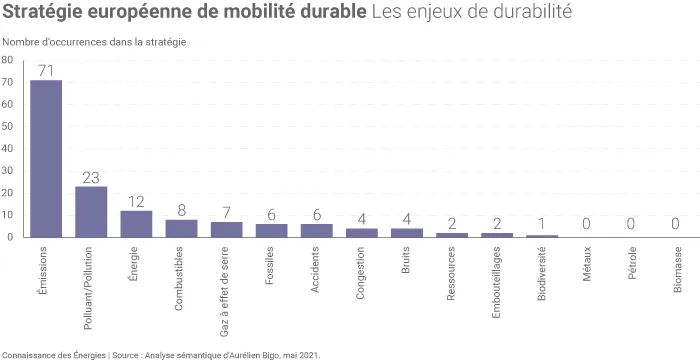 Les enjeux de durabilité dans la Stratégie européenne de mobilité durable