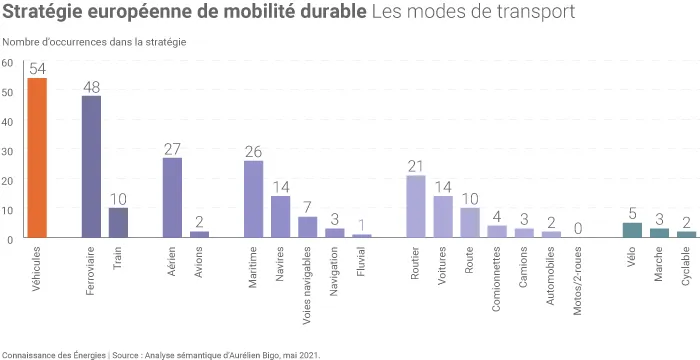 Les modes de transport dans la Stratégie européenne de mobilité durable
