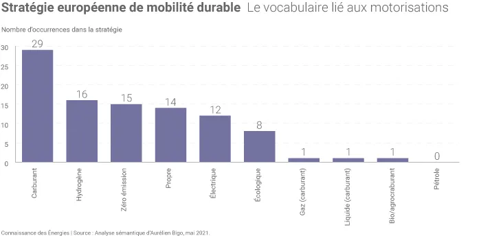 Les motorisations dans la Stratégie européenne de mobilité durable