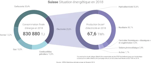 Mix énergétique de la Suisse