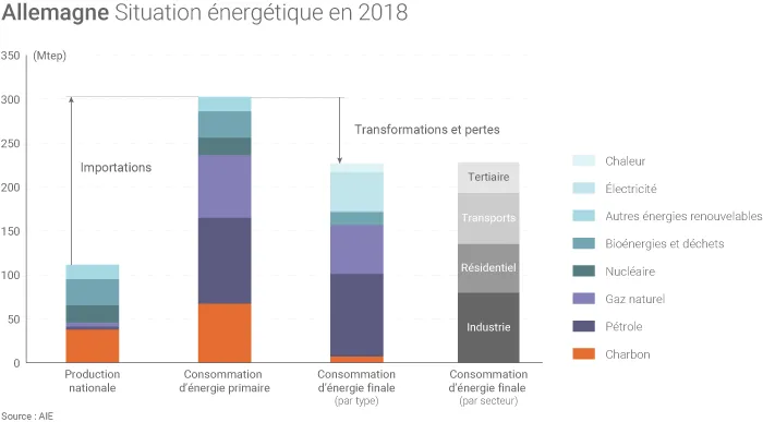 Situation énergétique de l'Allemagne en 2018