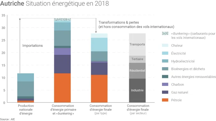 Mix énergétique Autriche