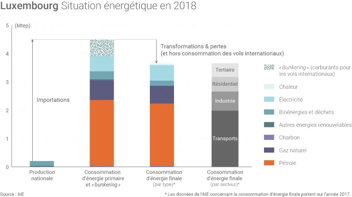 Système énergétique du Luxembourg
