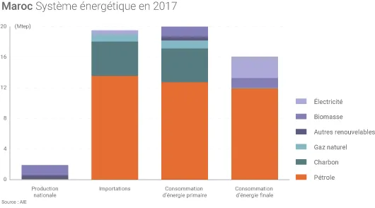 Energie au Maroc