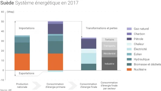 Système énergétique de la Suède