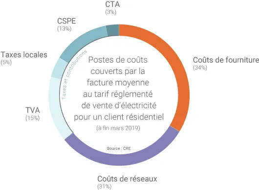 Coûts du TRV électricité
