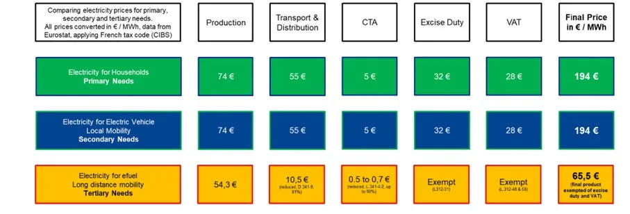 Fiscalité pesant sur l'électricité