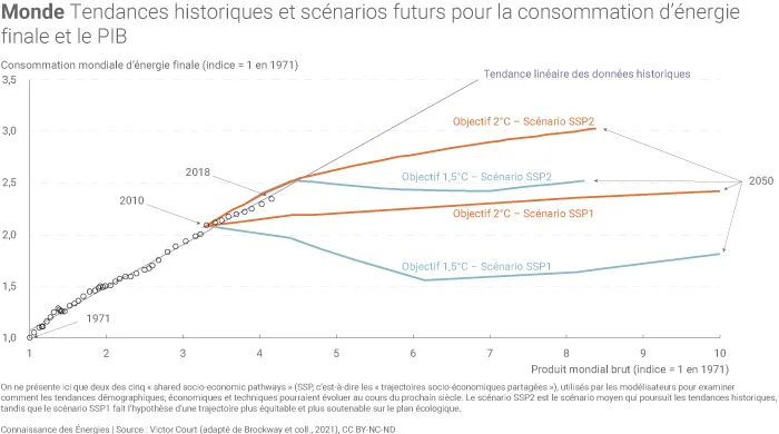 Tendances historiques et scénarios futurs pour la consommation d’énergie finale et le PIB au niveau mondial