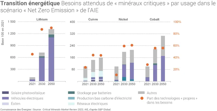 Besoins attendus de minerais et métaux dans le cadre de la transition énergétique
