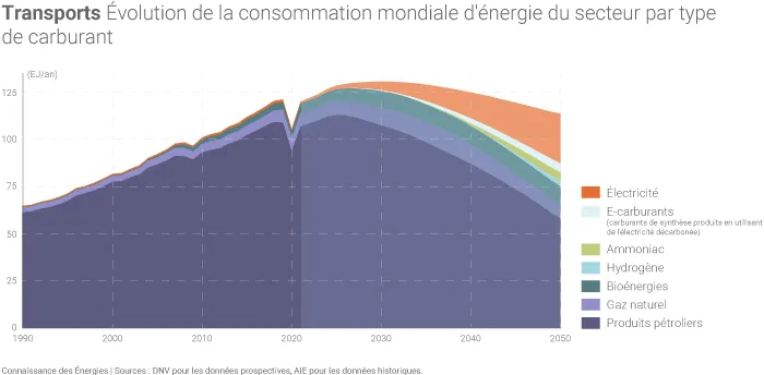 Évolution de la consommation d'énergie dans les transports