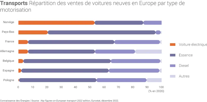 Part des véhicules électriques dans les nouvelles voitures en 2020