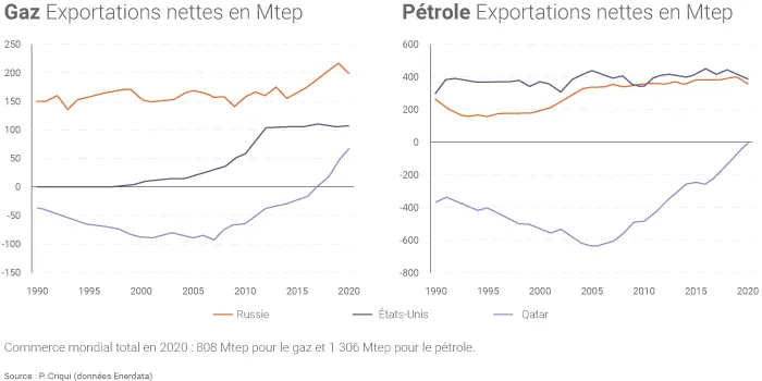Exportations nettes de pétrole et de gaz de grands producteurs