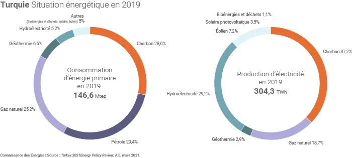Énergie et électricité en Turquie