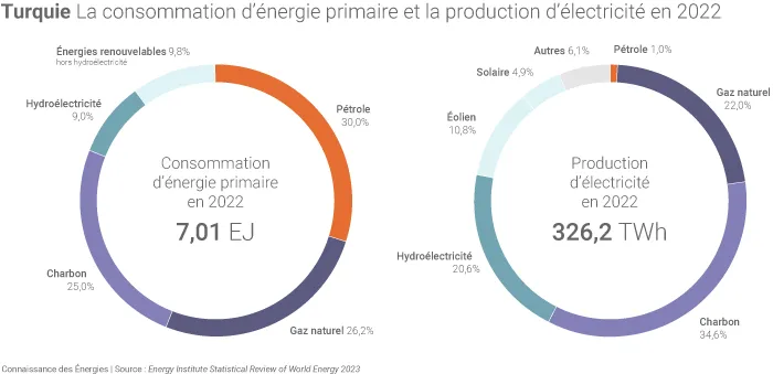 Situation énergétique de la Turquie en 2022