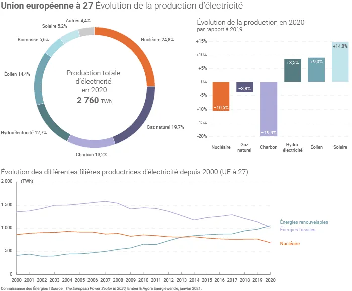 L'intensité carbone de la production électrique de l'UE est passée de 317 g de CO2 par kWh produit en 2015 à 226 g CO2/kWh en 2020. (©Connaissance des Énergies, d'après Ember et Agora Energiewende)