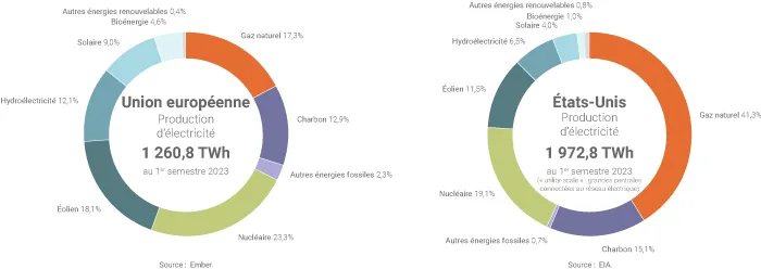 Mix électriques de l'UE et des États-Unis