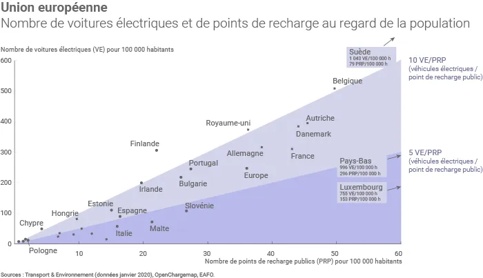 Mobilité électrique et points de recharge